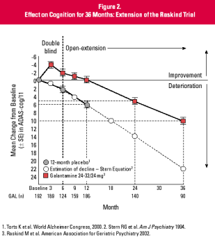år Donepezil - Placebo Behandling ADAS-cog: 3 år Galantamin - Placebo LS mean change from baseline (±SE) 2,5 2,0 1,5 1,0 0,5