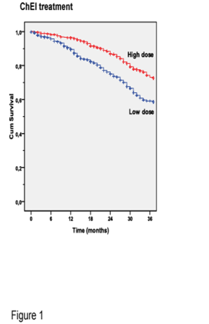 Effekt av acetylkolinesterashämmare på boendeform Doseffekten - på boendeform ChEI hög eller låg dos (SATS) Behandling med donepezil Tid till särskilt boende (median): Maximal dos + tid Ingen liten