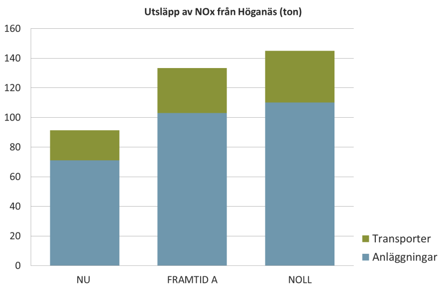 Figur S:1 Utsläpp av kväveoxider (NO X ) från transporter (ton) i de tre beräkningsfallen; nuläget (NU), sökt alternativ (FRAMTID A) samt nollalternativet (NOLL) med dagens fordonsflotta (blåa