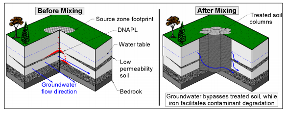 Figur 7. Illustration över soil mixing (Colorado State University, 2011). Med tillstånd. 3.4.