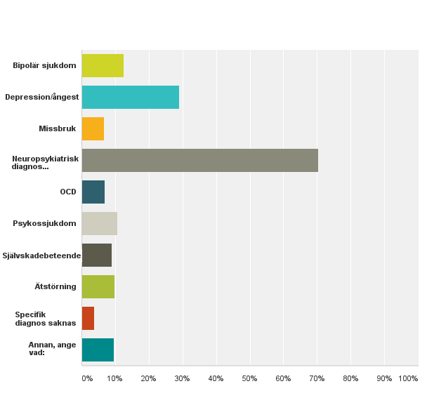 6 Andelen pappors som svarat är anmärkningsvärts låg (6 %) liksom mor- och farföräldrar (1 %). Bland de som svarat något annat var barn det vanligaste alternativet. Figur 1.