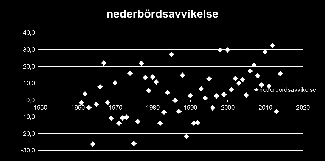 Årsnederbördens avvikelse, % E-län Årsnederbördens avvikelse från den normala (medelvärdet 1961-1990) för Östergötlands län.