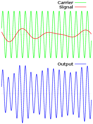 Figur 2. Bärvågen (Carrier) och meddelandesignalen (Signal) skapar tillsammans den amplitudmodulerade signalen. (Wikipedia) 3.1.