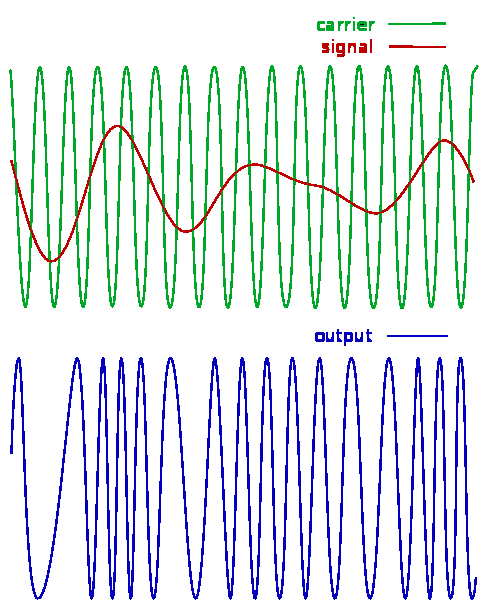 eftersom frekvensen ändrar med cirka 1/100 mindre än radions noggrannheten. (Wikipedia 2011l/m) Figur 3. En signal ändrar på frekvensen på bärvågen i FM-sändning. (Wikipedia) 3.