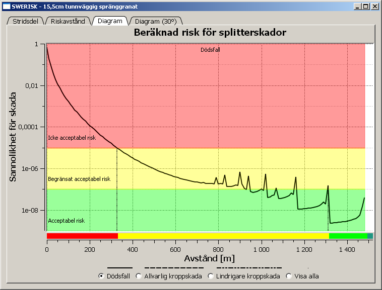 Figur 13. Risknivåer som funktion av avstånd. I Figur 13 har områdena för icke acceptabel risk, begränsat acceptabel risk och acceptabel risk färgmarkerats.
