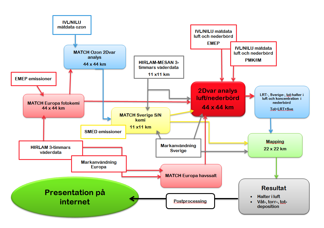 2015-04-08 3(39) I den gamla metodiken subtraheras därefter Sverigebidraget från de modellberäknad totalhalt och från de uppmätta halterna.