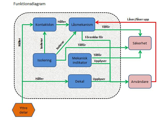 4.3 Funktionellt diagram Nedan visas det funktionella diagrammet baserat på hela kontaktdonet.