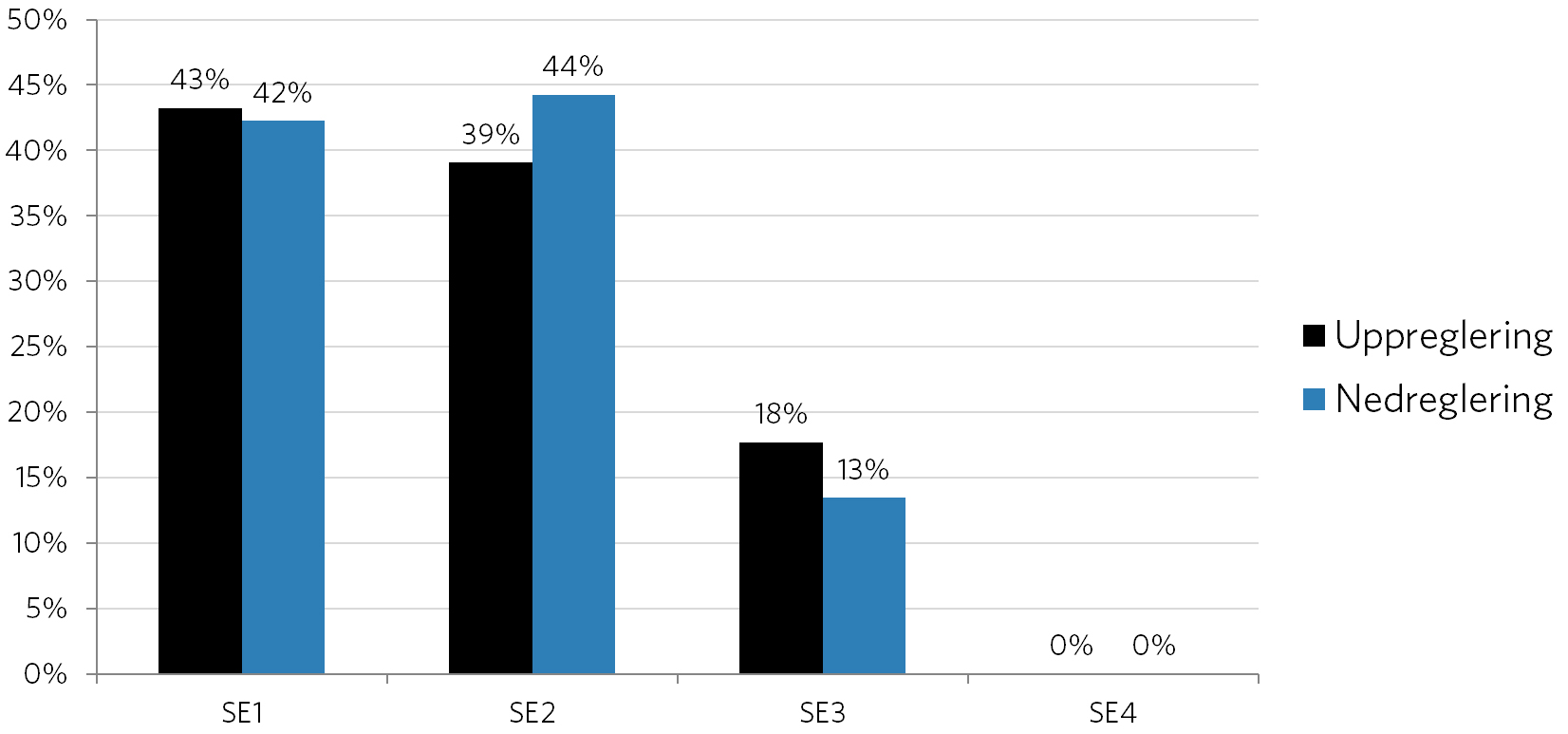 SYSTEMETS BEHOV 15 Figur 3. Frekvensavvikelser 2002 2014 och andel av dessa uppkomna vid timskiften. Figur 4. Vattenkraftens manuella balansreglering i Sverige 2007 2013.