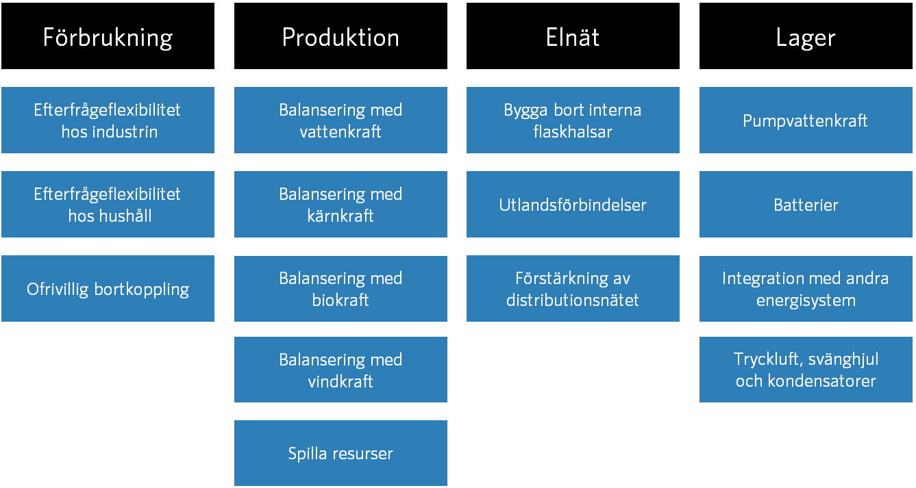 SYSTEMETS BEHOV 19 Figur 8. En översikt över olika flexibilitetsresurser och -åtgärder. hade fastprisavtal med en bindningstid på antingen ett, två eller tre år 10.