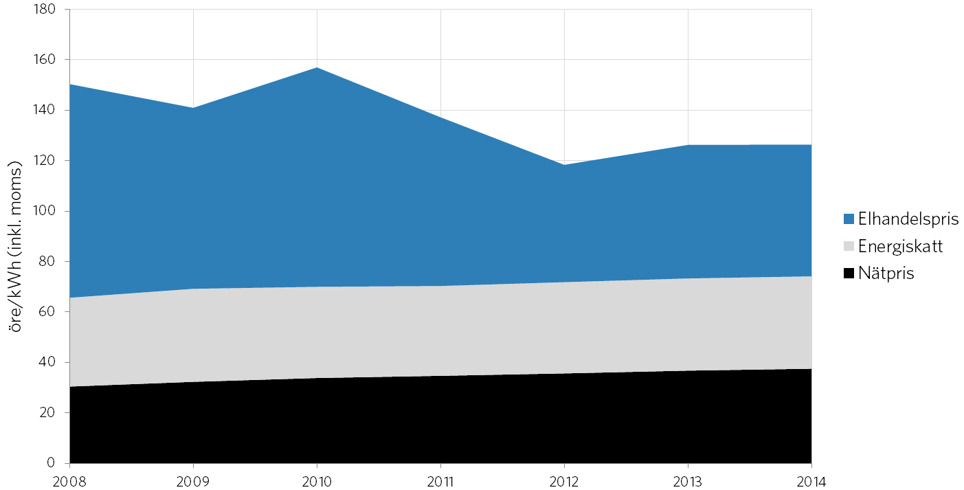 20 SYSTEMETS BEHOV Figur 9. Fördelning av elprisets delar (totalt pris till slutkund) 2008 2014.