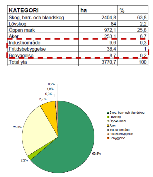 I kommunens översiktsplan anges att restriktivitet ska iakttas vid ianspråktagande av värdefull jordbruksmark för bostadsändamål.