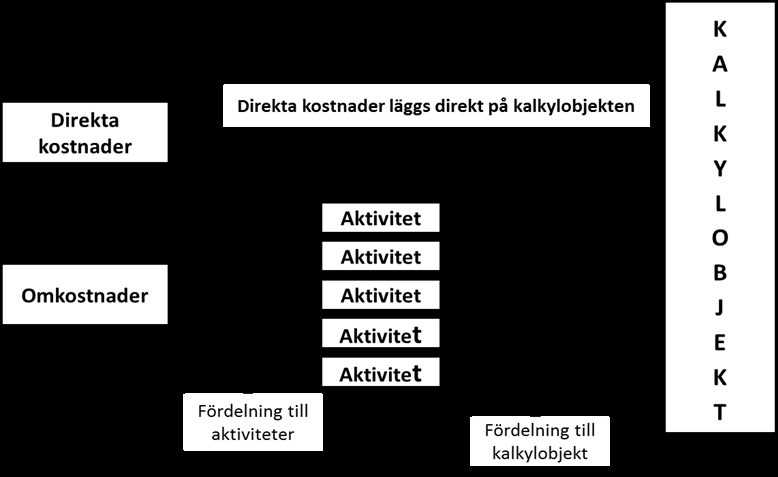 1. Bestäm direkta kostnader. 2. Välj aktiviteter och fördela omkostnaderna till aktiviteterna. 3. Välj kostnadsdrivare. 4. Fastställ kostnadsdrivarvolymer och beräkna aktivitetsresurser. 5.