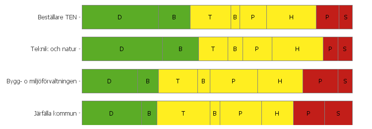 Jämförelse med överordnade och direkt underordnade arbetsplatser Gröna D = Dynamiska B = Balanserade Gula T = Trivsamma B = Bekväma P = Passiva H = Hämmande Röda P = Påfrestande S = Skadliga Endast