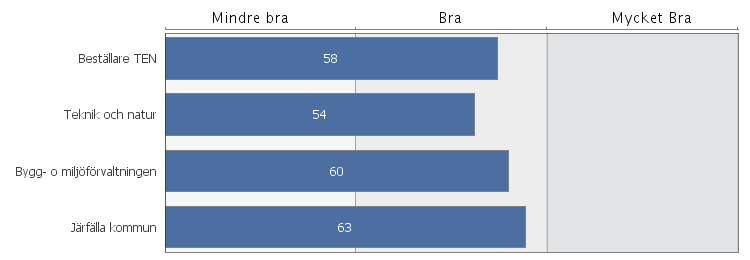 Ledarskap Ledarskapsindex Detta diagram visar ledarskapsindex för denna arbetsplats (och även eventuella överordnade och direktunderordnade arbetsplatser).