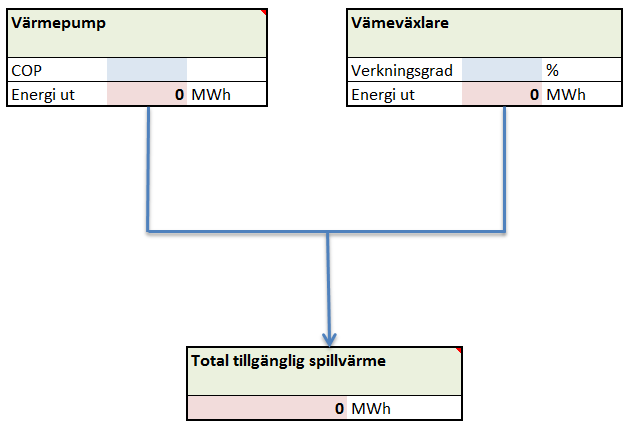 Figur 5.1.1-2 Högvärdiga spillvärmekällor som via en värmeväxlare direkt kan användas till det interna fjärrvärmenätet eller laddas i borrhålslagret.