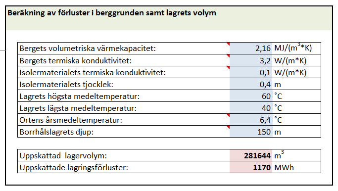 Figur 6.1-2 Fördelning av spillvärme. Värmepumpens elförbrukning beräknades till 1050 MWh/år och bergets samt lagrets egenskaper sattes enligt uppgifter i avsnitt 3 och redovisas i figur 6.1-3.