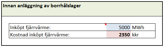 Figur 6.1-4 Den totalt tillgängliga spillvärmen fördelas till det interna fjärrvärmenätet och borrhålslagret enligt figuren. Av de cirka 8000 MWh/år lagras 3380 MWh/år.