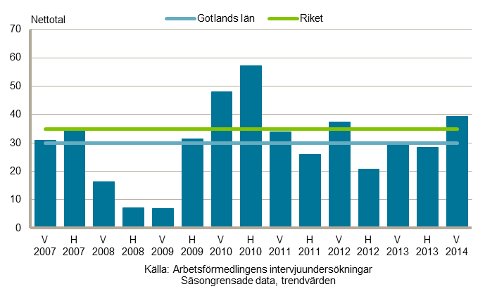 18 tonad och deltidsintensiv vilket bidrar till rekryteringsproblem och det råder fortsatt brist på kockar under högsäsong. Sysselsättningen förväntas öka något på ett års sikt.