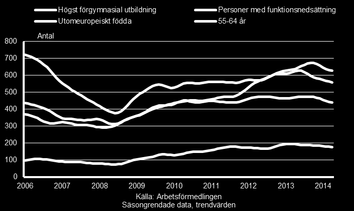 28 Inskrivna arbetslösa i utsatta grupper och övriga inskrivna arbetslösa, Gotlands län, januari 2004 april 2014 (ej dubbelräkning mellan grupperna) Anm.