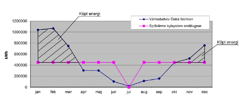 Exempel på användning av återvunnen energi Värmeåtervinning från smältugnarnas kylvatten Smältugnar kyls med vatten.