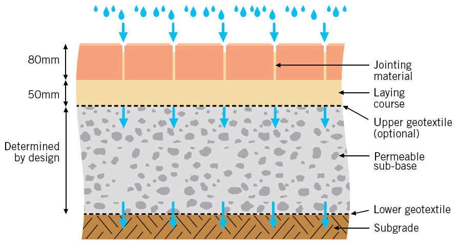 WP2 Permeabla konstruktioner - fördjupning Nu går vi under jord! Typ A: Full infiltration Förhindrar tillskottsvatten i dagvattensystemet.