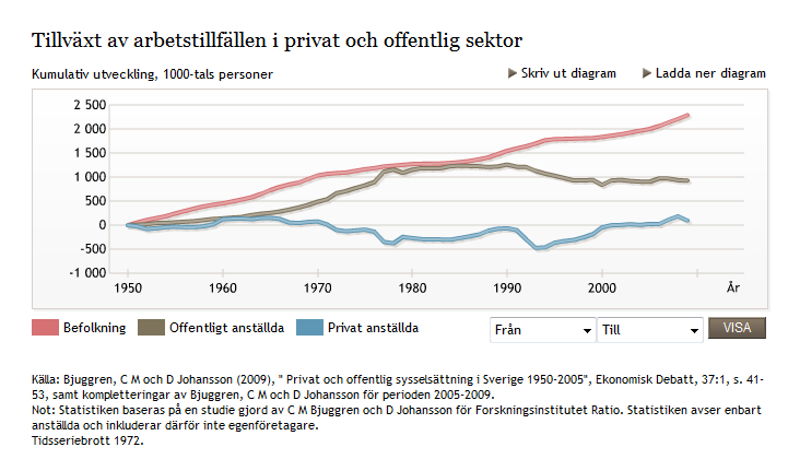 Ingen tillväxt av