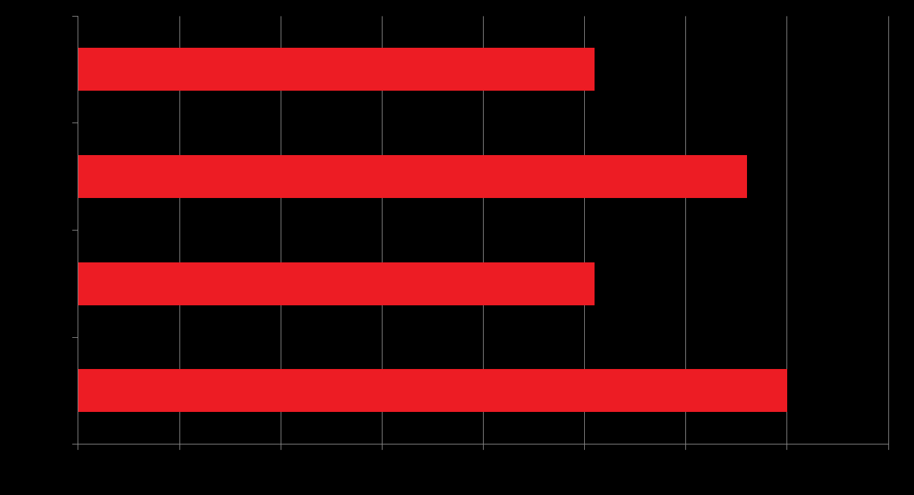 Rekryteringsförsök de senaste 6 månaderna Har ni försökt att rekrytera medarbetare