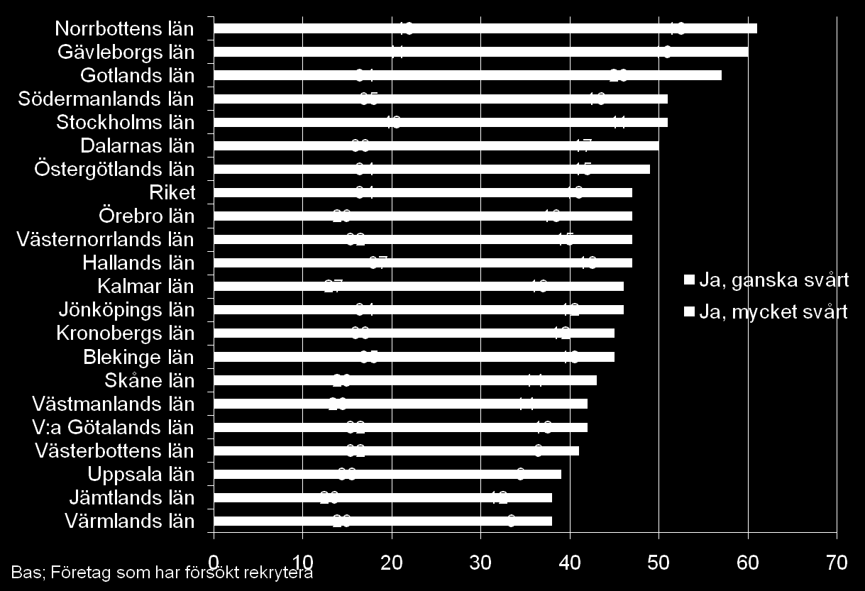 Fortsatt svårt att hitta rätt medarbetare Har