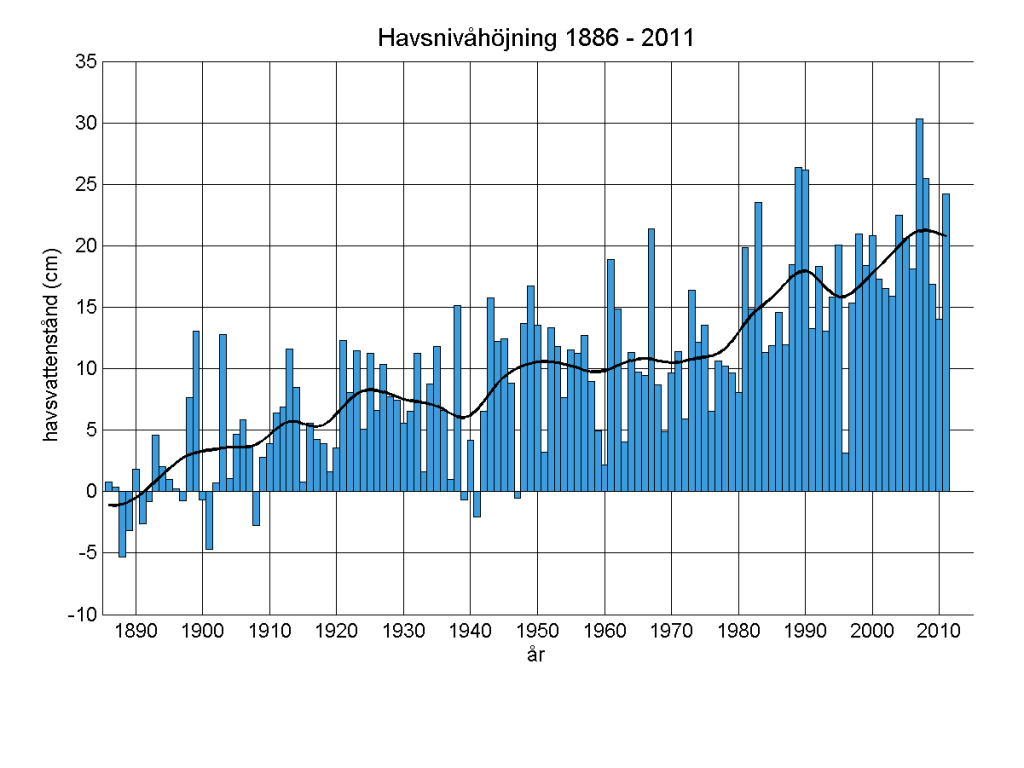 Figur 4. Havsvattenståndets förändring längs Sveriges kust sedan 1886 kompenserat för effekten av landhöjning. I Sydsverige där landhöjningen är liten har havet alltså stigit drygt 15 cm.