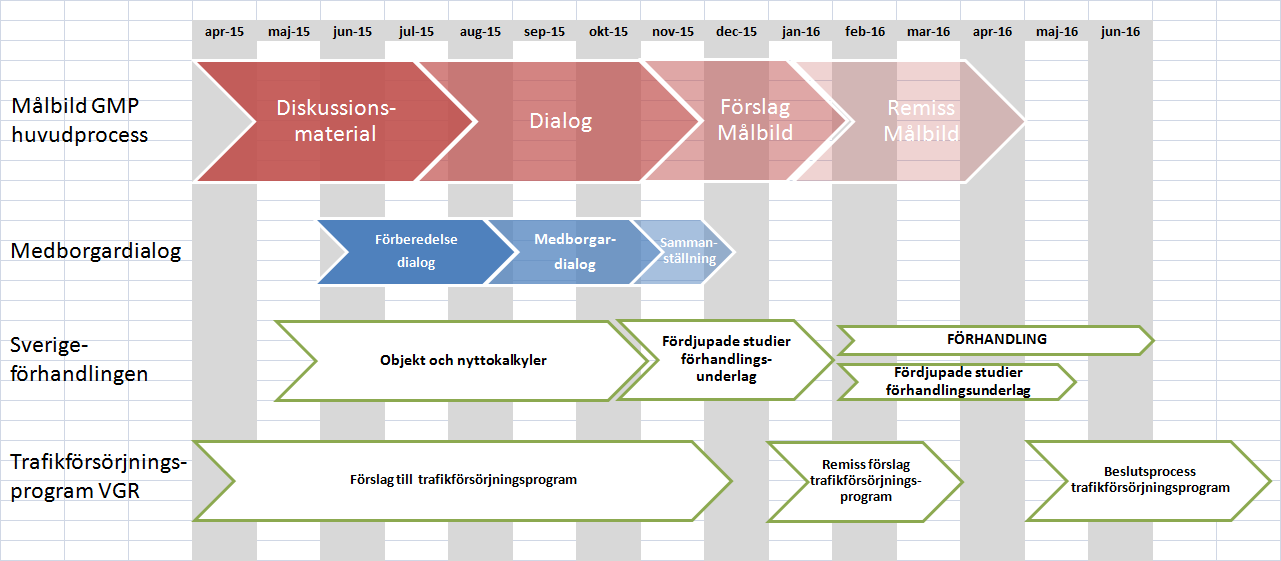 Figur 1: Tidplan för Målbild 2035 för stadstrafikens stomnät i Göteborg, Mölndal och Partille 2.