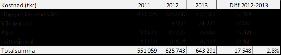 Kostnadsutvecklingen för inhyrd personal har under 2013 succesivt ökat efter den lägre nivån årets första månader.