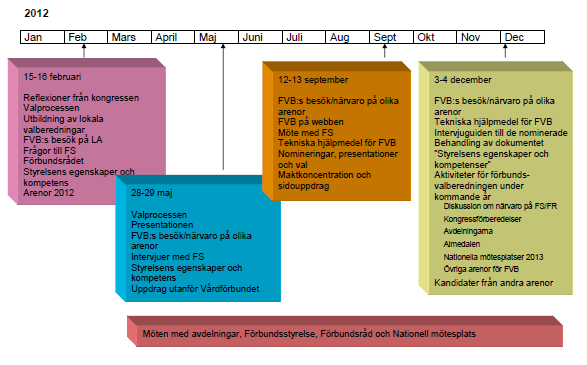 Arbetet kan ses som en process som löper över tid enligt bilderna nedan där vi valt att exemplifiera med den nationella valberedningen.