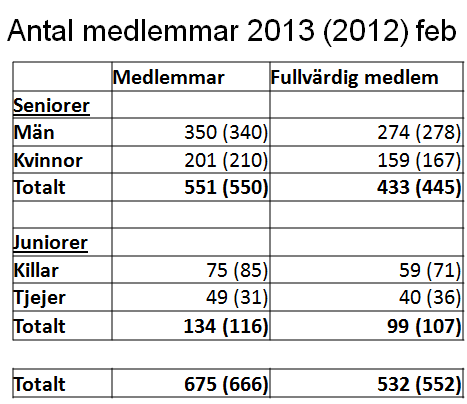 67 Ekonomi, uppföljning och budget Joakim gick igenom ekonomin, antal medlemmar, framtida investeringar mm. Antal medlemmar Tyvärr har vi en negativ trend och tappar ett antal fullvärdiga medlemmar.