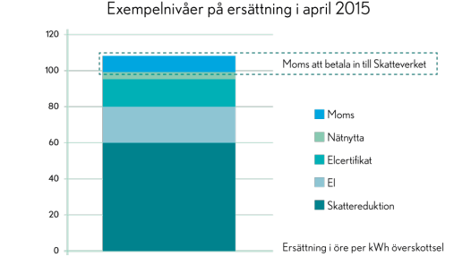 Elcertifikat För varje producerad megawattimme förnybar el får producenterna ett elcertifikat av staten. Även här för att främja produktionen av förnybar el.