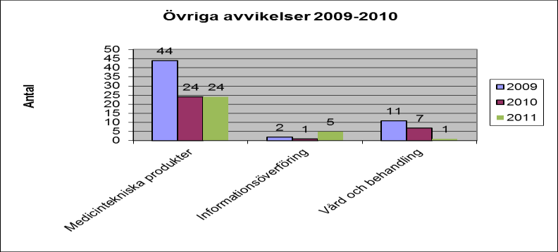 Avvikelssystem Fallrapporter Alla fall registreras. Avvikelser läkemedel 2010-2011. Antalet avvikelser med läkemedel har minskat från 200 st år 2010 till 164 st år 2011.