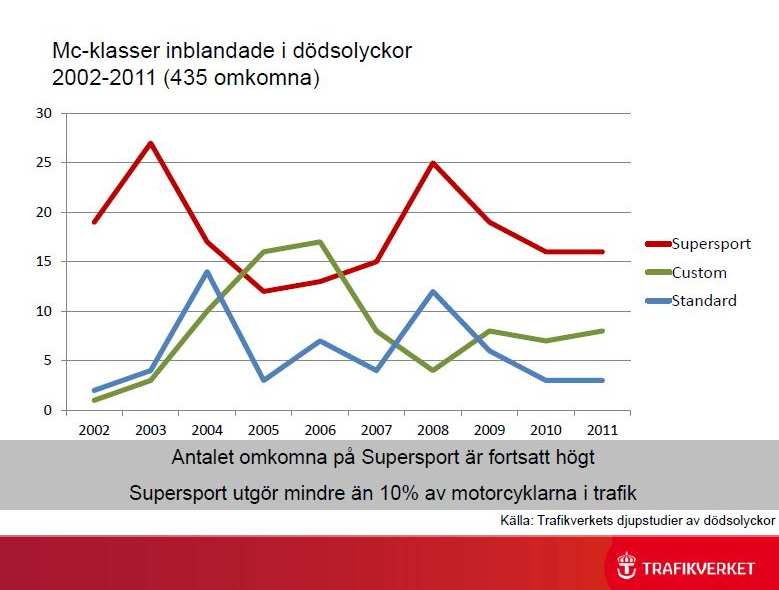 av dödsolyckorna 14,5 %. Även om olycksrisken för motorcyklister minskat är riskan att dödas och skadas högre jämfört med bilister.