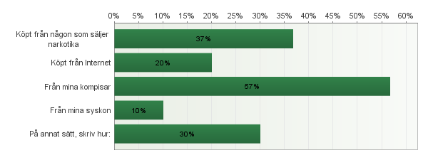 39. Har du någon gång använt narkotika? Antal svarande: 1057 40.