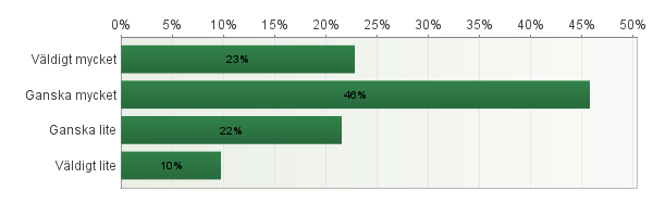 55. Hur trivs du med: Antal svarande: 1046 Mycket bra Ganskabra Ganska dåligt Mycket dåligt Totalt Kompisar 74% 23% 2% 1% 1045 Fritiden 69% 27% 3% 1% 1044 Familjen 79% 17% 3% 1% 1038 Din skola 36%