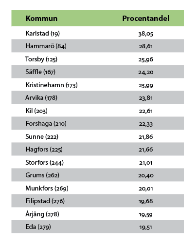 REGION VÄRMLAND 2012-10-25 63 Nedanstående tabell är hämtad från undersökningen, som omfattade samtliga 290 svenska kommuner. Siffran inom parentes anger vilken placering kommunen hade totalt sett.