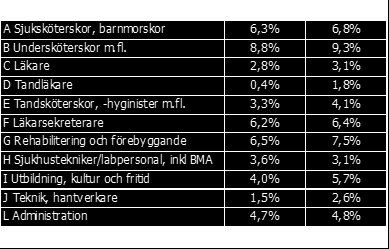 Sida 19(34) Årets kompetensförsörjningsplan för 2014 visar på en obalans jämfört mot budget med 52 flera årsarbetare.