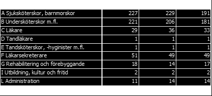 Sida 21(34) Behov Cognos 2014 Planning TV anställda årsarbetare 2014 Diff A Sjuksköterskor, barnmorskor 1 479 1 607 128 B Undersköterskor m.fl.