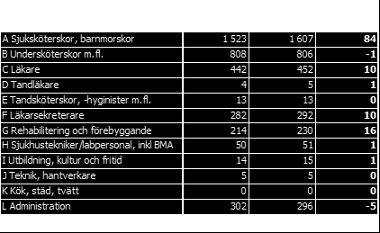 Sida 23(34) Läkarnas ökning beror på en allt mer proaktiv rekrytering till kända personalförändringar såsom t ex kommande generationsväxling, där en aktiv satsning mot utlandsrekrytering förekommit.