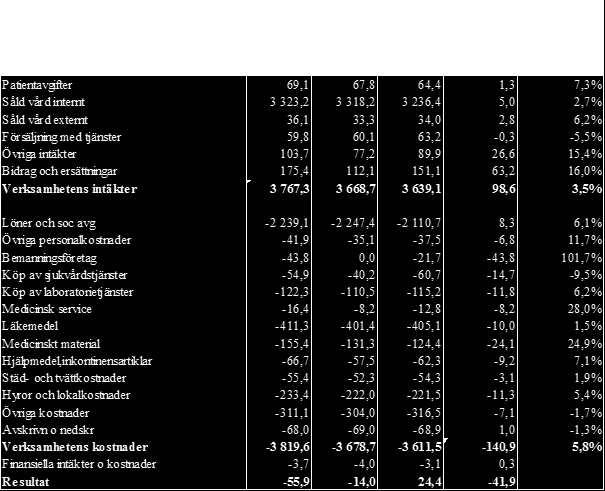 Sida 25(34) Intäkter Verksamhetens totala intäkt har ökat med 3,5 procent för året. Patientavgifter, vårdintäkter och övrig såld vård ligger i balans med budget.
