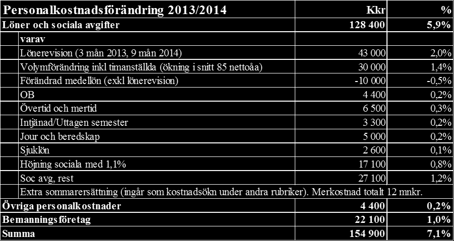 Sida 27(34) För bemanningsföretag har kostnaden fördubblats jämfört med 2013. Orsaken till ökningen är brist på främst specialistläkare men även sjuksköterskor.