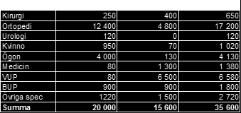 Sida 28(34) Övriga kostnader Utfallet för köpt vård (garanti- valfrihets- och högspecialiserad vård) uppgick 2014 till 54,9 miljoner kronor vilket är en minskning med 5,8 miljoner kronor eller 11