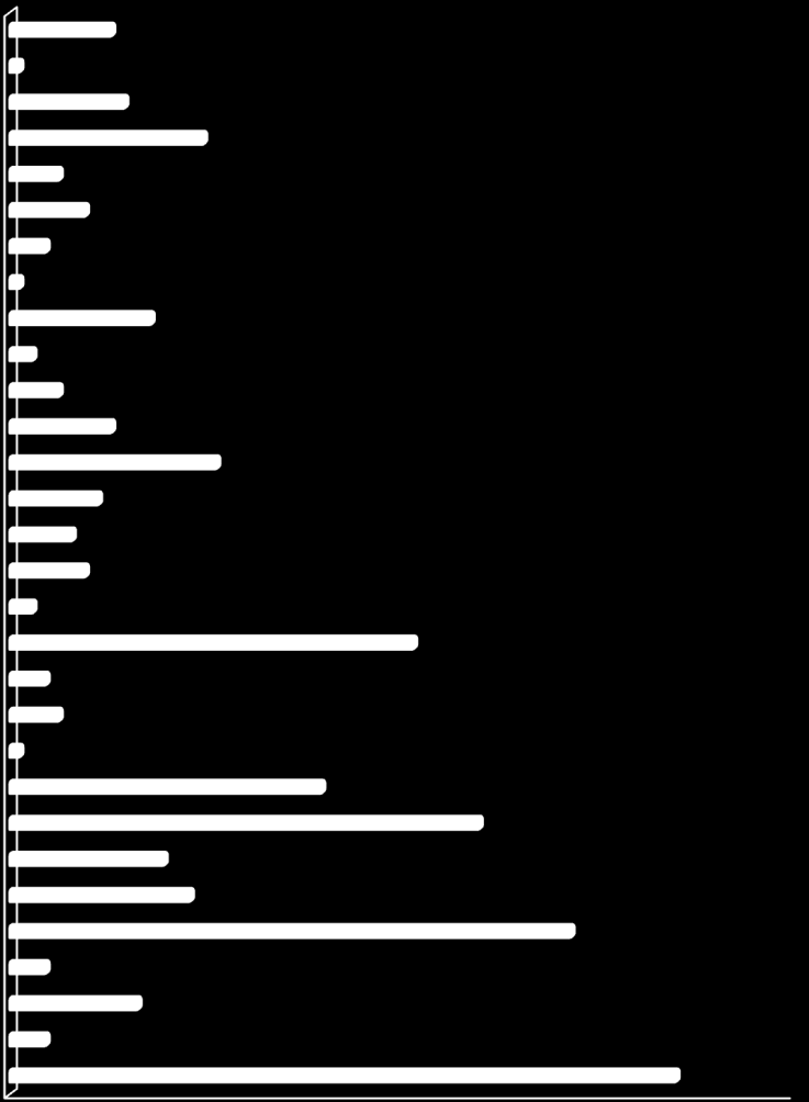 Översikt av tittandet på MMS loggkanaler - data Small 33% Tittartidsandel (%) Övriga* 7% svt1 21,6 svt2 7,6 TV3 4,7 TV4 20,2 Kanal5 5,2 Small 33,5 Övriga* 7,0 svt1 22% svt2 8% TV3 5% Kanal5 5% TV4