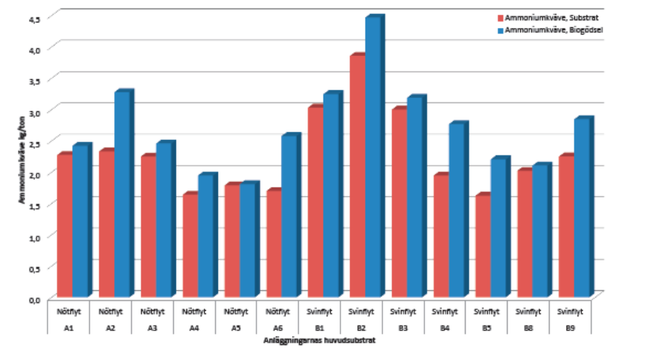 Tabell 1: Förändring av andelen amoniumkväve efter rötning. Exempel från några gårdar i HS uppföljningsprojekt.