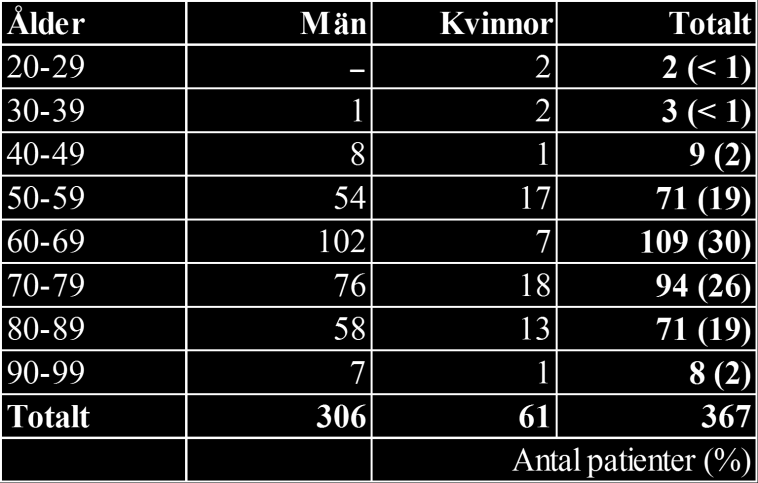 RESULTAT Analys av journaler Det lokala cancerregistret innehåller 369 patienter från den aktuella tidsperioden. För 2 patienter saknas uppgift om kön och diagnosdatum.