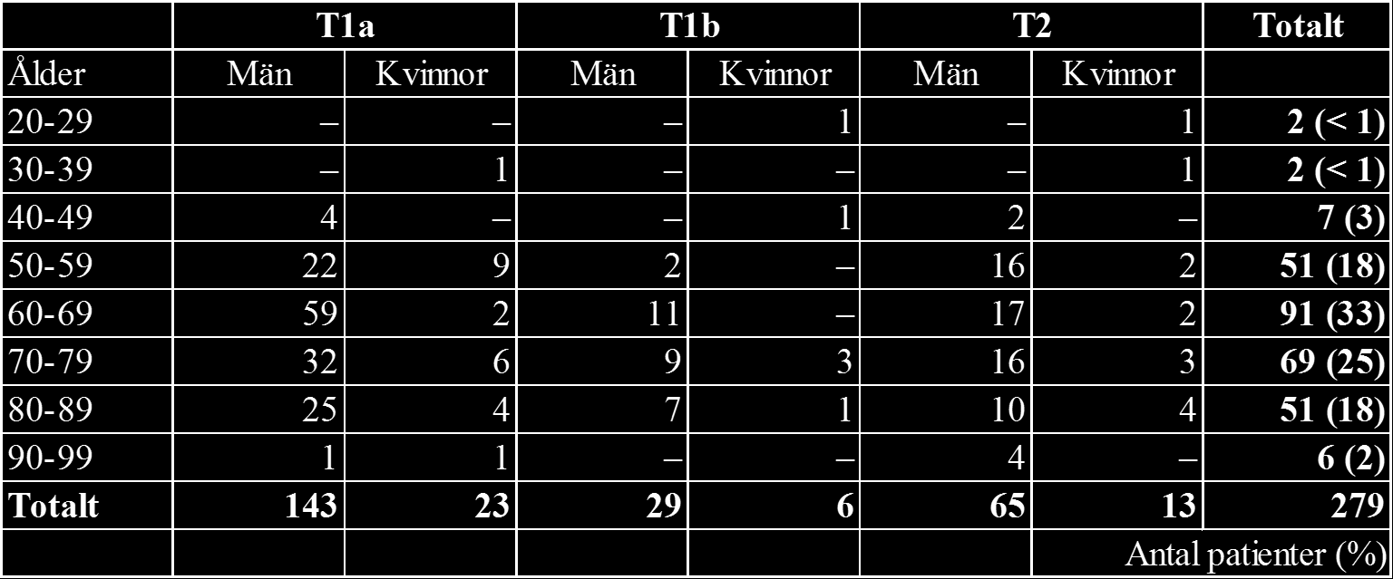Tabell 2. Tumörlokalisation hela materialet Tabell 3.