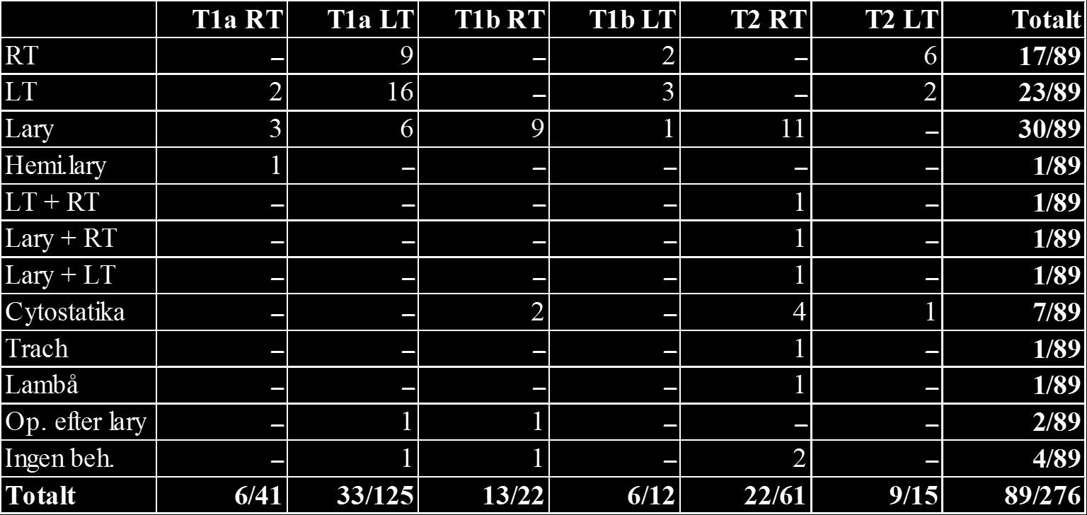 Tabell 7. Patienter med recidiv För de 59 patienterna som drabbades av recidiv har totalt 85 behandlingar utförts. Tabell 8 visar en sammanställning av genomförda behandlingar efter recidiv.